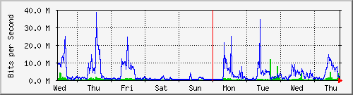 week
