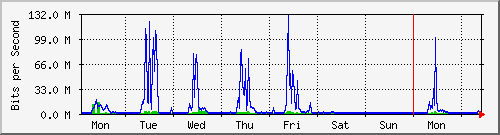 week