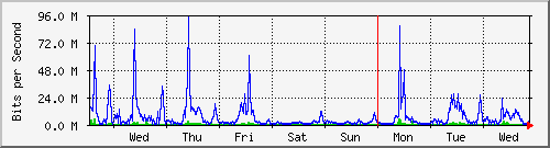 week