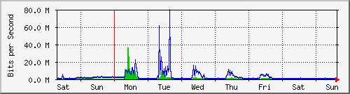 week