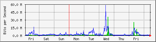 week