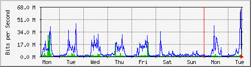 week