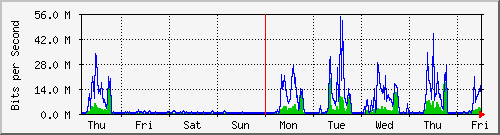 week