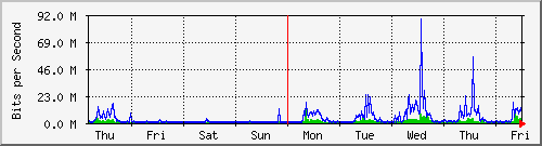 week