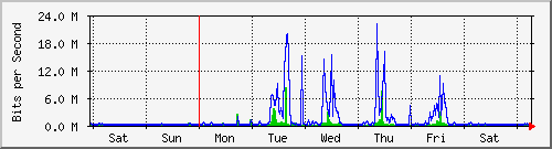 week