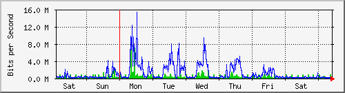 week