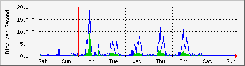 week