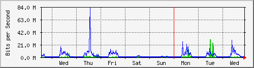 week