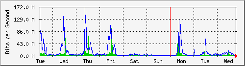 week