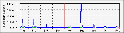 week