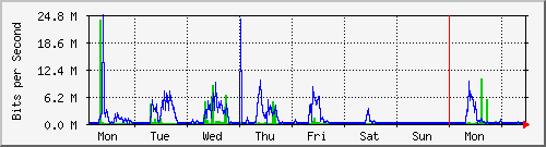week