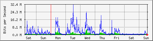 week