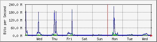 week