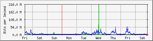 week