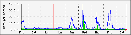 week