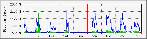week