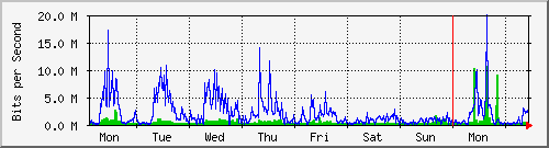 week