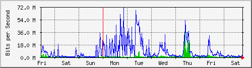 week