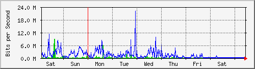 week