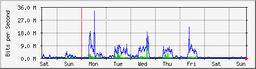 week