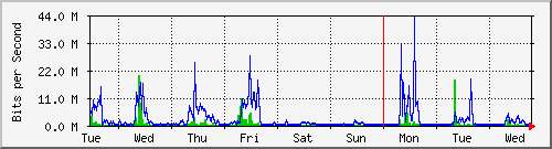 week