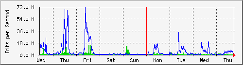 week
