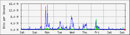 week