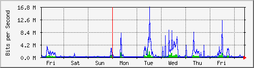 week