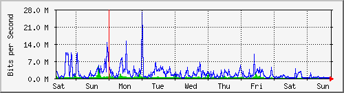 week