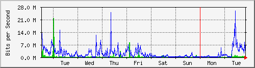 week