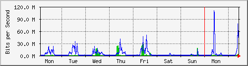 week