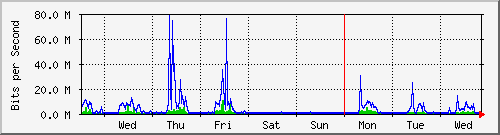 week