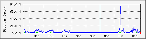 week