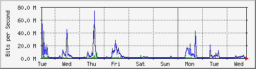 week