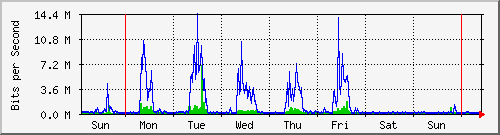 week