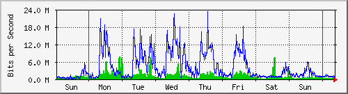 week