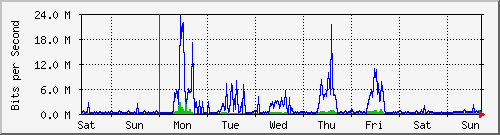 week