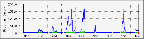 week