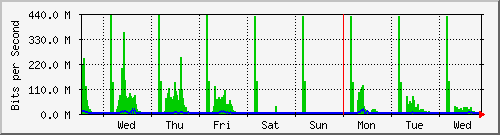 week