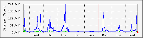 week