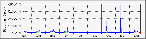 week