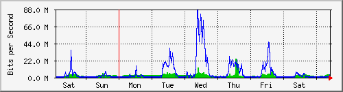 week