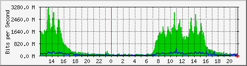 163.19.4.3_xe-1_0_8 Traffic Graph