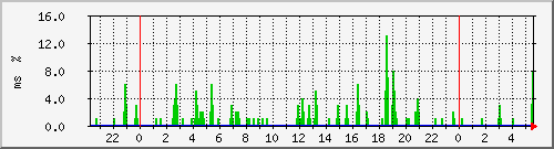 ping.10.12.115.254 Traffic Graph