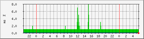 ping.163.19.10.254 Traffic Graph