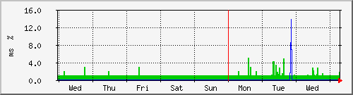 week