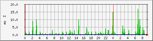 ping.10.12.116.254 Traffic Graph