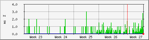 month
