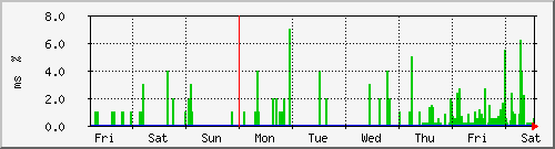 week
