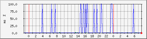 ping.163.19.11.254 Traffic Graph